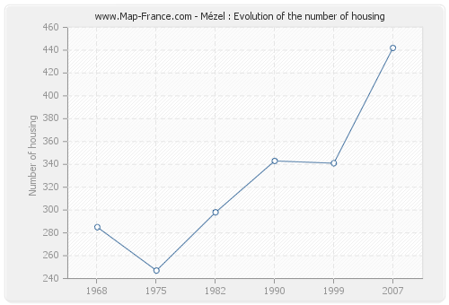 Mézel : Evolution of the number of housing