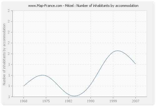 Mézel : Number of inhabitants by accommodation