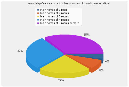 Number of rooms of main homes of Mézel