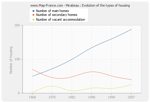 Mirabeau : Evolution of the types of housing