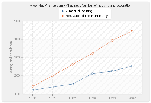 Mirabeau : Number of housing and population