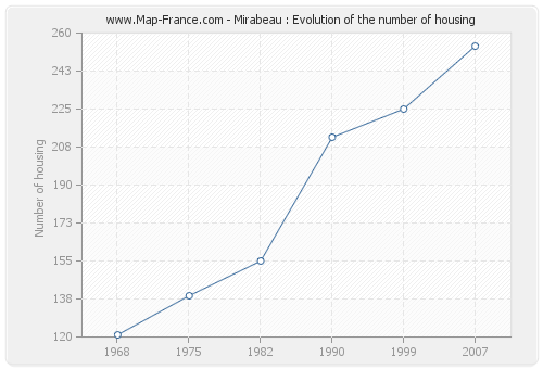 Mirabeau : Evolution of the number of housing