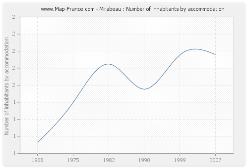 Mirabeau : Number of inhabitants by accommodation