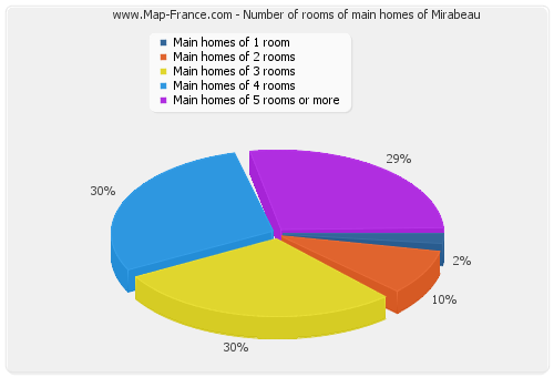 Number of rooms of main homes of Mirabeau