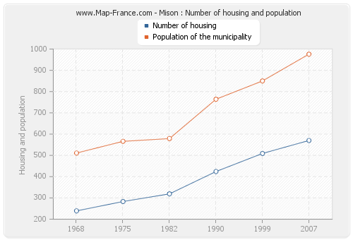 Mison : Number of housing and population