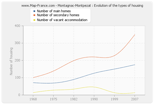 Montagnac-Montpezat : Evolution of the types of housing