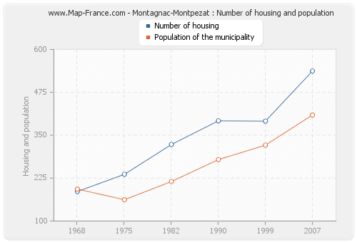 Montagnac-Montpezat : Number of housing and population