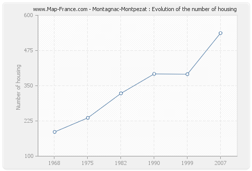 Montagnac-Montpezat : Evolution of the number of housing