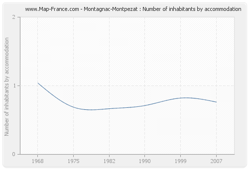Montagnac-Montpezat : Number of inhabitants by accommodation