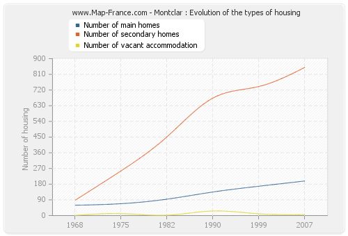 Montclar : Evolution of the types of housing