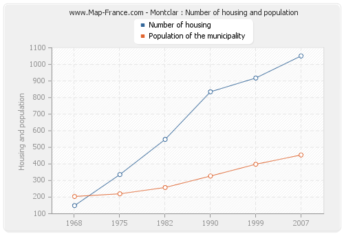 Montclar : Number of housing and population