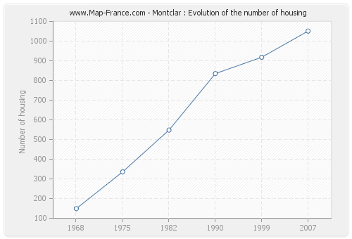 Montclar : Evolution of the number of housing