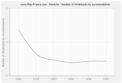 Montclar : Number of inhabitants by accommodation