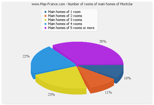 Number of rooms of main homes of Montclar