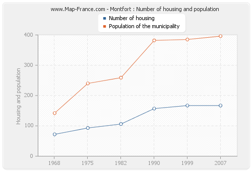 Montfort : Number of housing and population
