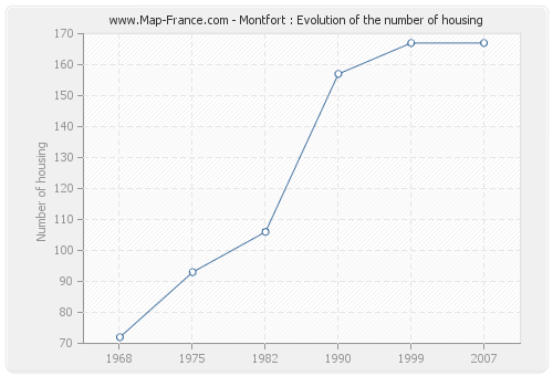 Montfort : Evolution of the number of housing