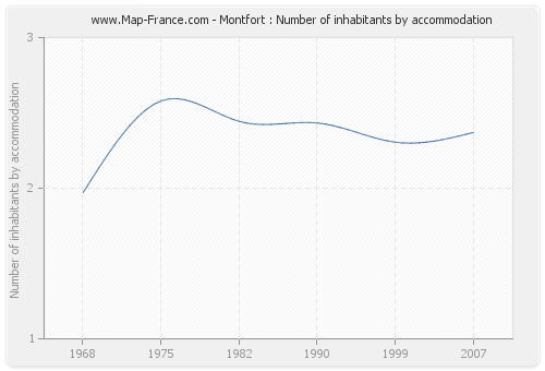 Montfort : Number of inhabitants by accommodation