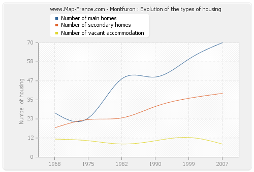 Montfuron : Evolution of the types of housing