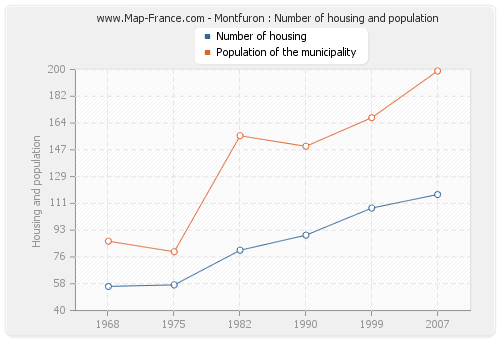 Montfuron : Number of housing and population