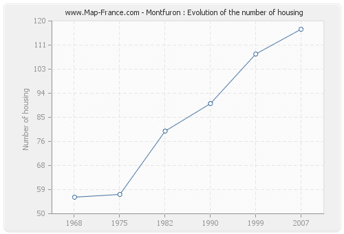 Montfuron : Evolution of the number of housing