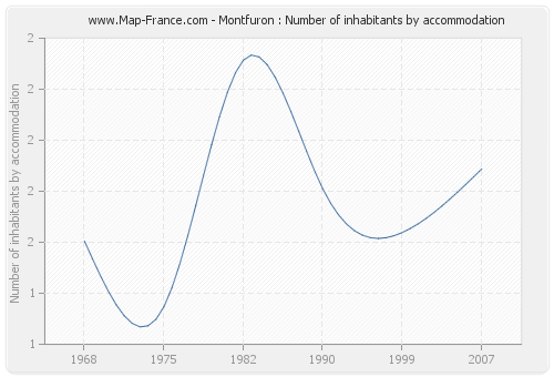 Montfuron : Number of inhabitants by accommodation