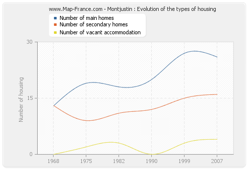 Montjustin : Evolution of the types of housing