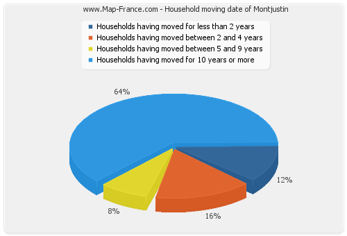 Household moving date of Montjustin