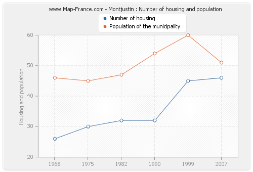 Montjustin : Number of housing and population