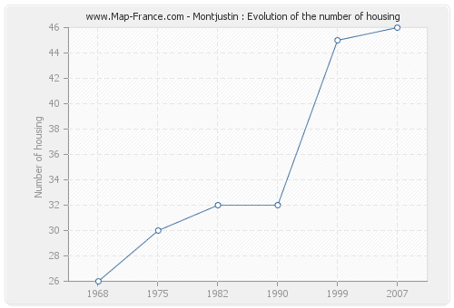 Montjustin : Evolution of the number of housing