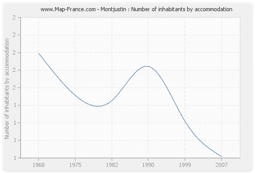 Montjustin : Number of inhabitants by accommodation