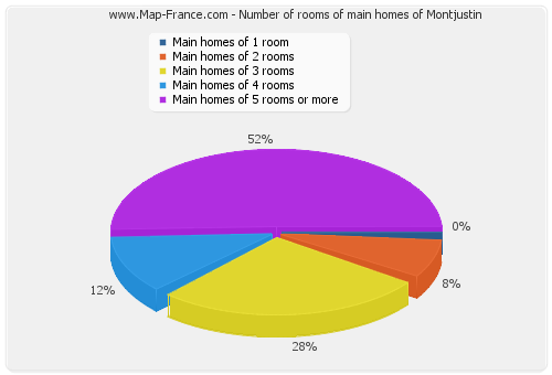 Number of rooms of main homes of Montjustin