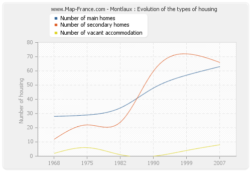 Montlaux : Evolution of the types of housing