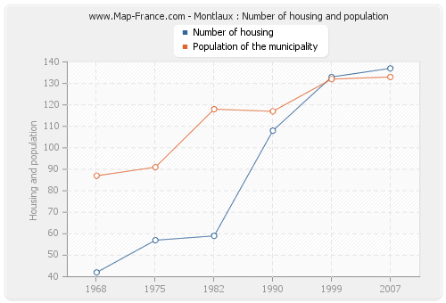 Montlaux : Number of housing and population