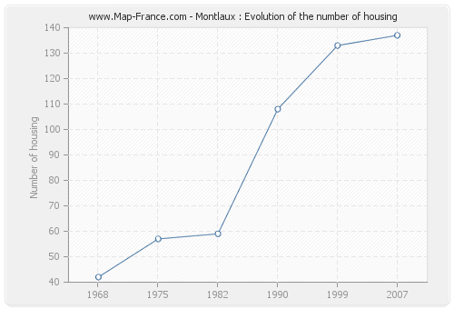 Montlaux : Evolution of the number of housing