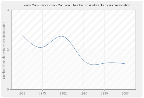 Montlaux : Number of inhabitants by accommodation