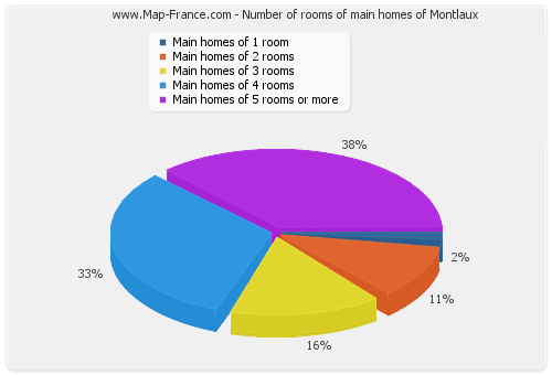 Number of rooms of main homes of Montlaux