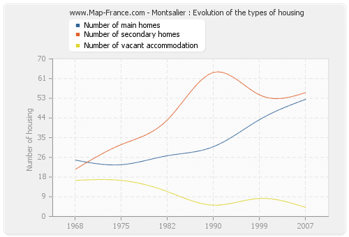 Montsalier : Evolution of the types of housing