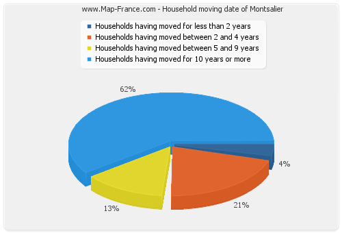 Household moving date of Montsalier