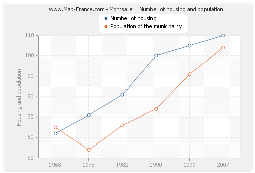 Montsalier : Number of housing and population