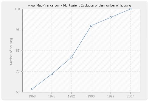 Montsalier : Evolution of the number of housing