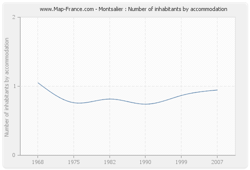 Montsalier : Number of inhabitants by accommodation