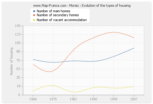 Moriez : Evolution of the types of housing