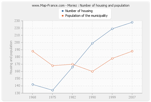Moriez : Number of housing and population