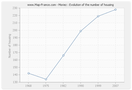 Moriez : Evolution of the number of housing