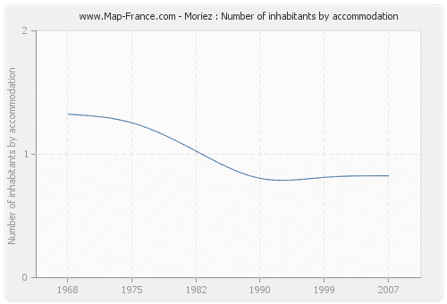 Moriez : Number of inhabitants by accommodation