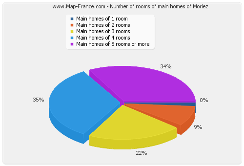 Number of rooms of main homes of Moriez