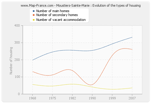 Moustiers-Sainte-Marie : Evolution of the types of housing