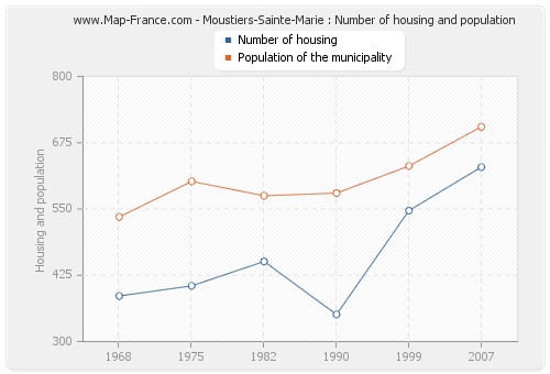 Moustiers-Sainte-Marie : Number of housing and population