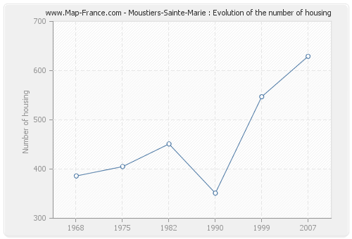 Moustiers-Sainte-Marie : Evolution of the number of housing