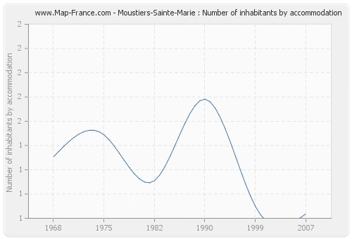 Moustiers-Sainte-Marie : Number of inhabitants by accommodation